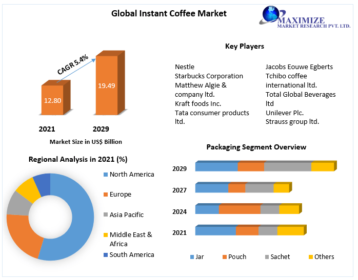 Instant Coffee Market - Growth, Trends and Forecast | 2029