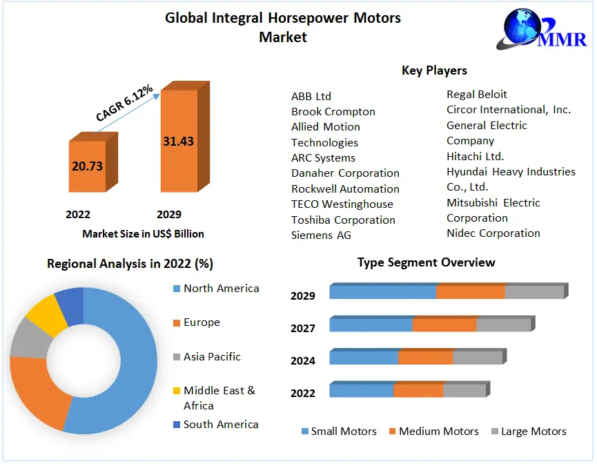 Integral Horsepower Motors Market