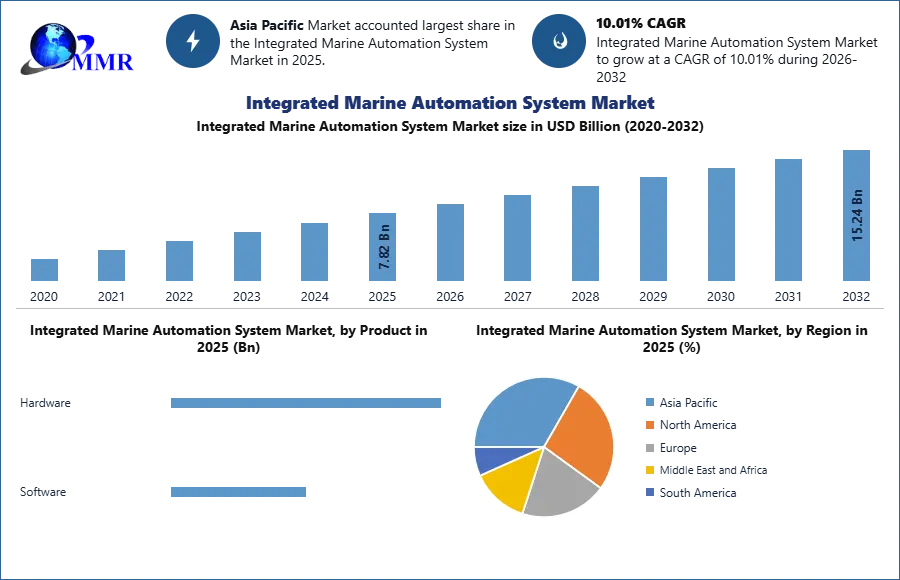 Integrated Marine Automation System Market