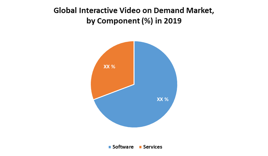 Global Interactive Video on Demand Market