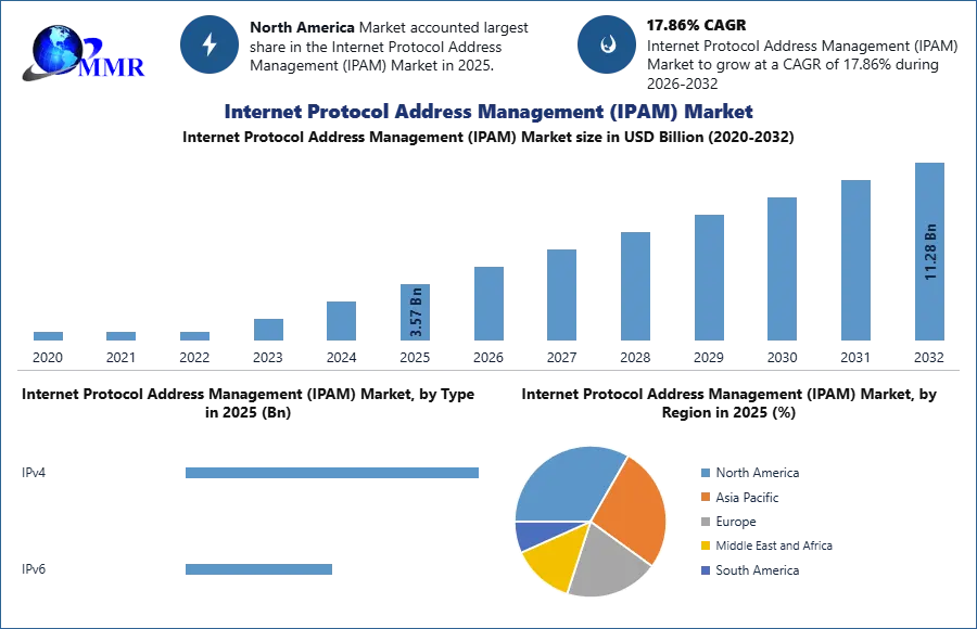 Internet Protocol Address Management (IPAM) Market