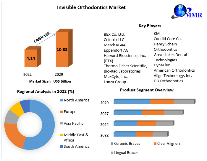 Invisible Orthodontics Market