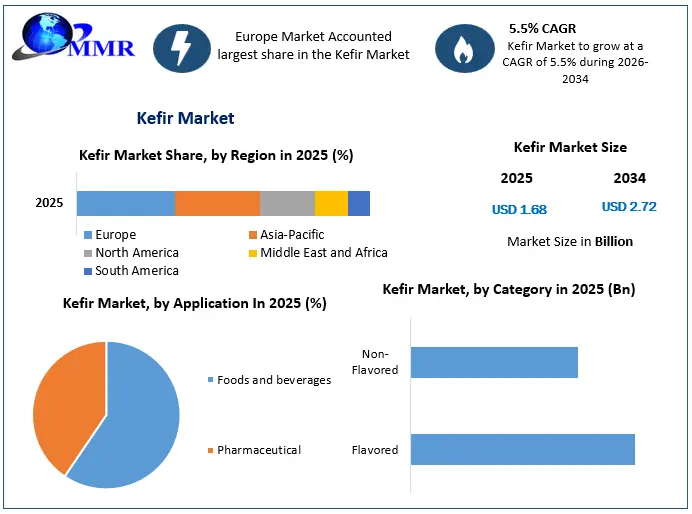 Kefir Market Snapshot