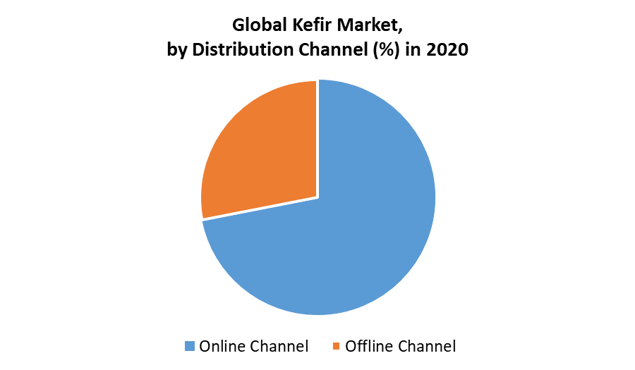 Kefir Market by Channel