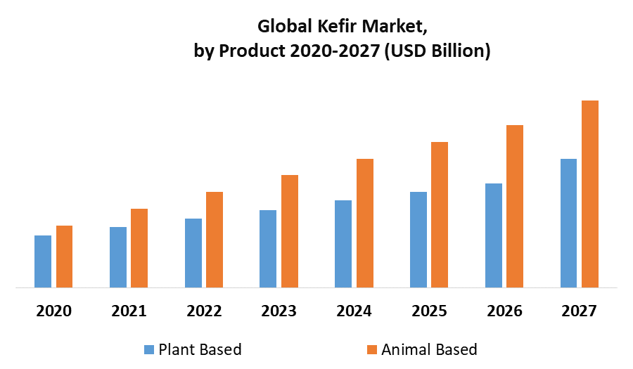 Kefir Market by Product