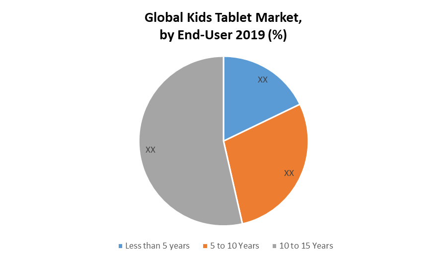 Global Kids Tablet Market