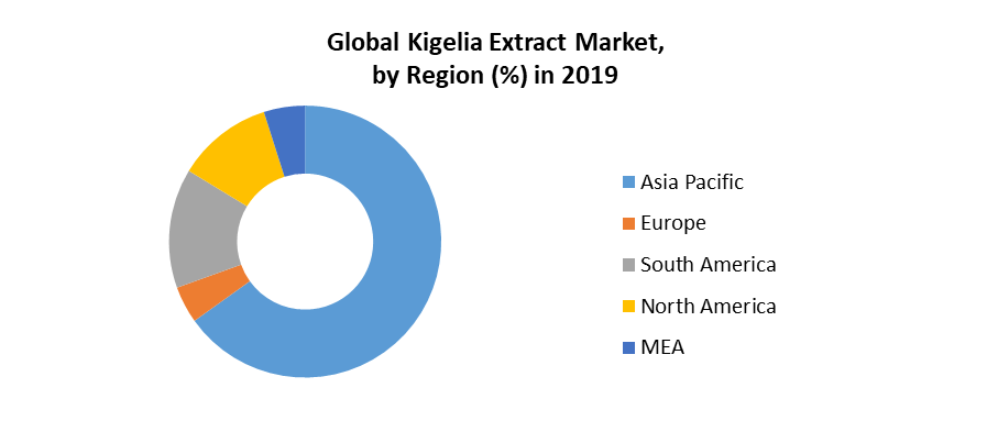 Global Kigelia Extract Market is expected to surpass US $XX Million
