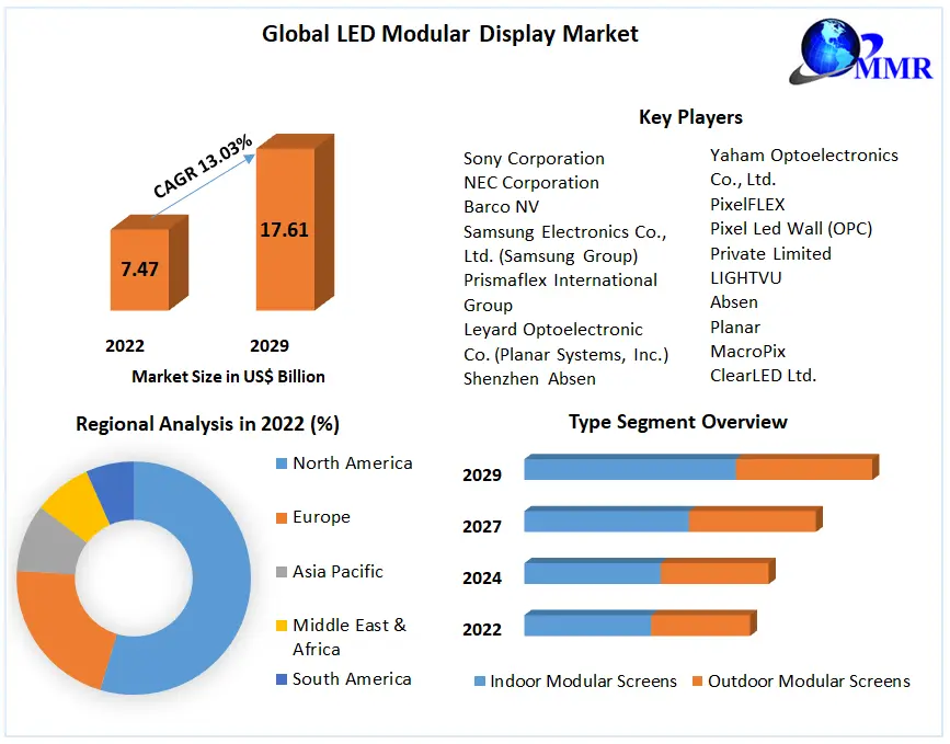 LED Modular Display Market 