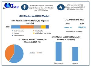LTCC Market and HTCC Market