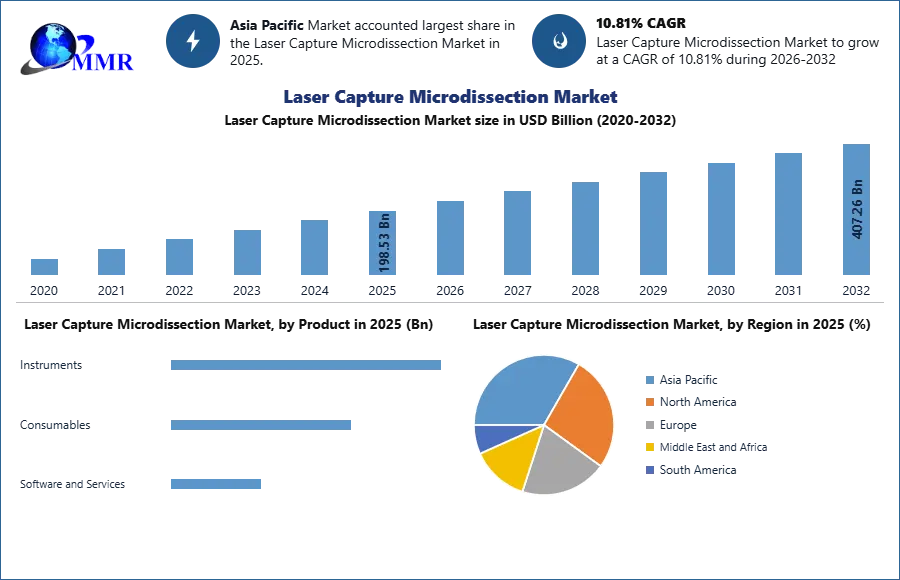 Laser Capture Microdissection Market