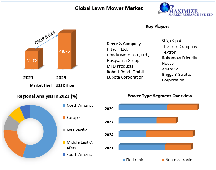 Lawn Mower Market Global Industry Analysis and Forecast (20222029)