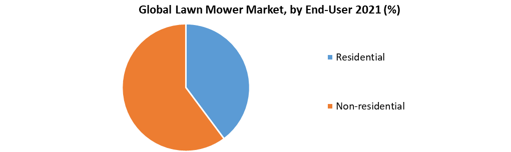Lawn Mower Market