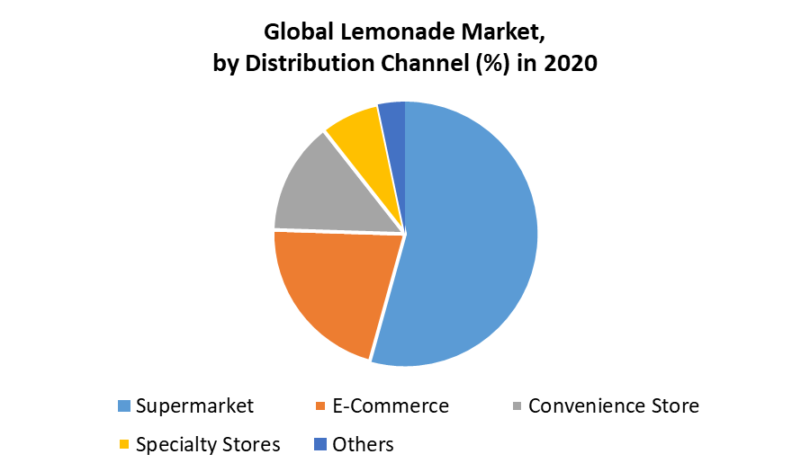 Lemonade Market Global Industry Analysis, Trends and Forecast 2027