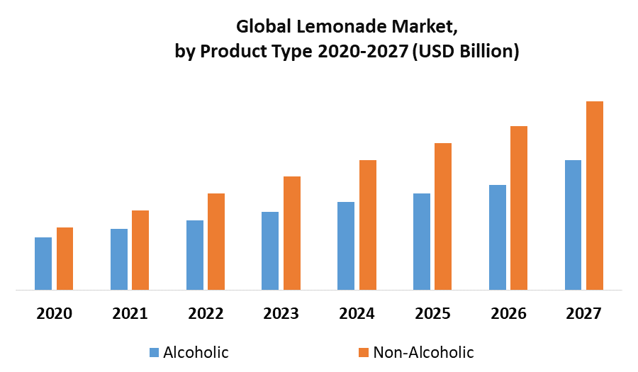 Lemonade Market by Product