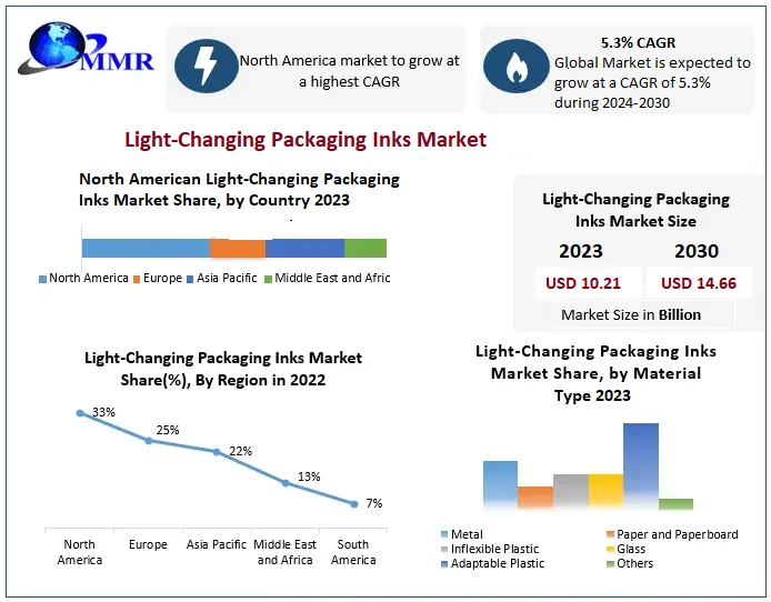 Light-Changing Packaging Inks Market: Industry Analysis 2023
