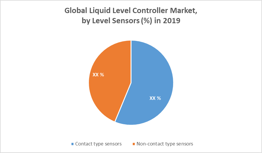 Global Liquid Level Controller Market