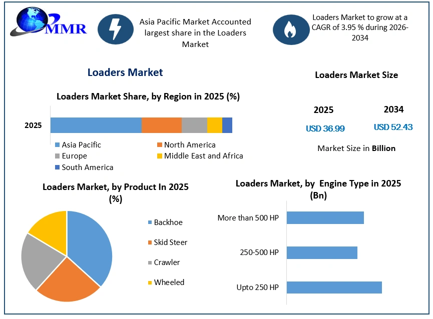 Loaders Market Growth