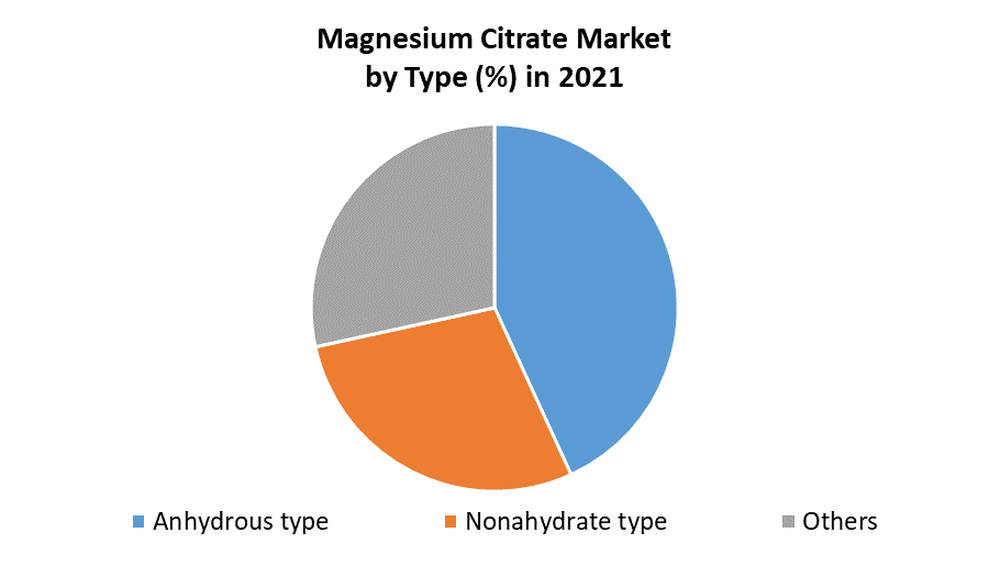 Magnesium Citrate Market Global Analysis, Trends, and Forecast 2029