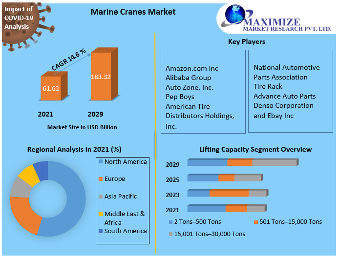 Marine Cranes Market: Global Industry Analysis and Forecast (2022-2029)