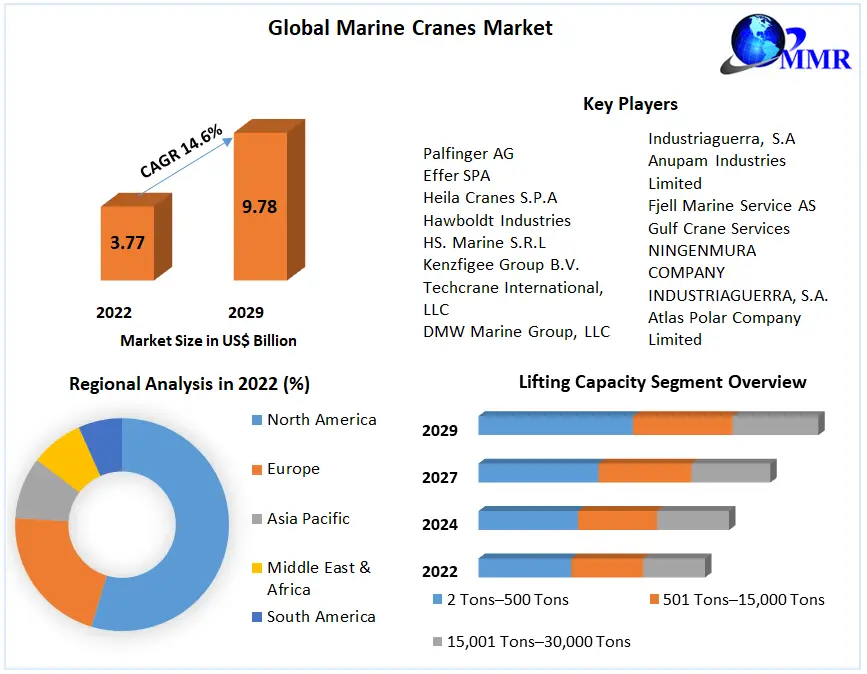  Marine Cranes Market