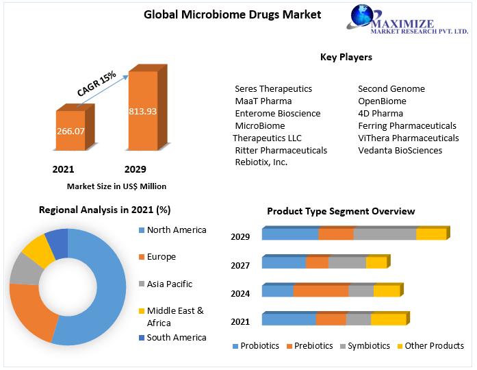 Microbiome Drugs Market - Industry Analysis and Forecast (2022-2029)