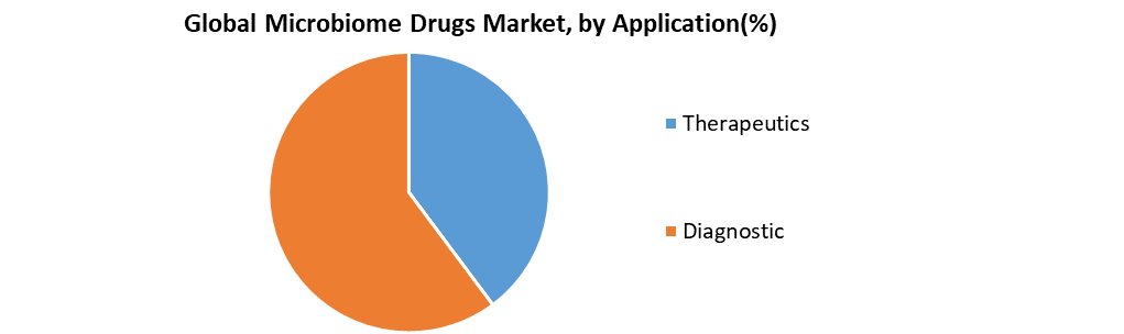 Microbiome Drugs Market