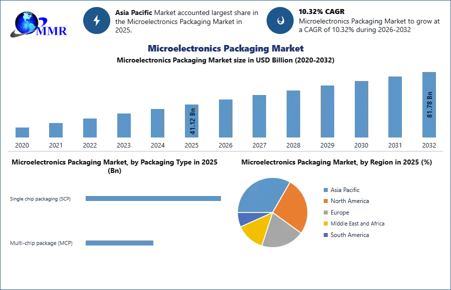Microelectronics Packaging Market