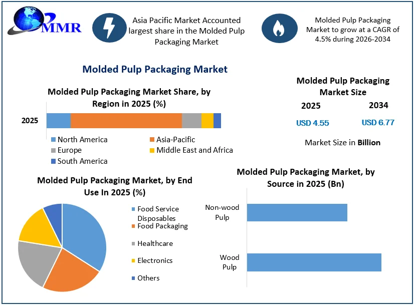 Molded Pulp Packaging Market Size