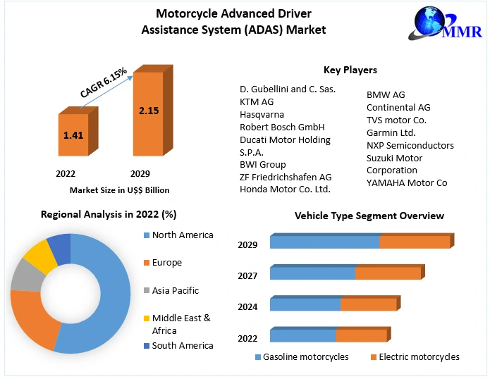 Motorcycle Advanced Driver Assistance System (ADAS) Market