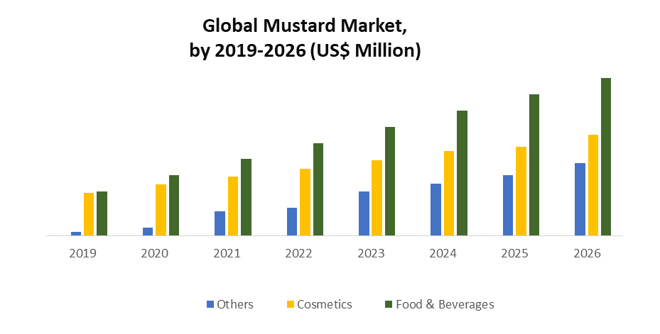 Global Mustard Market