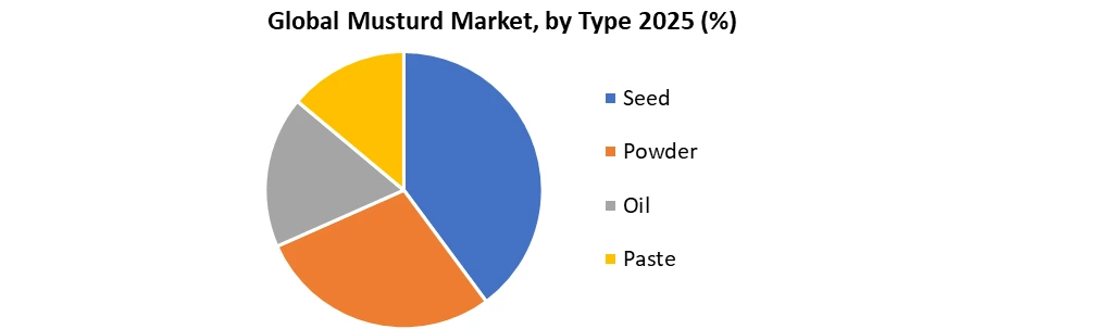 Musturd Market by Type