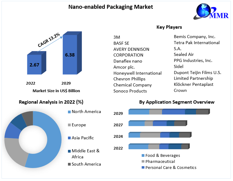 Nano-enabled Packaging Market