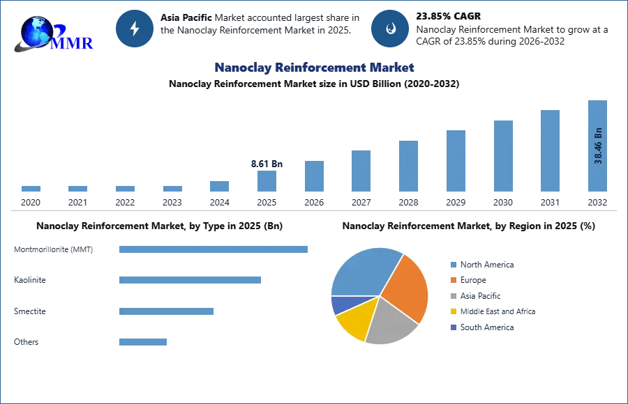 Nanoclay Reinforcement Market