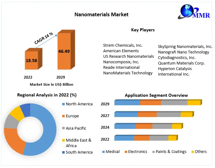 Nanomaterials Market