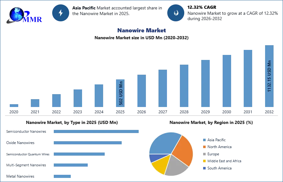 Nanowire Market