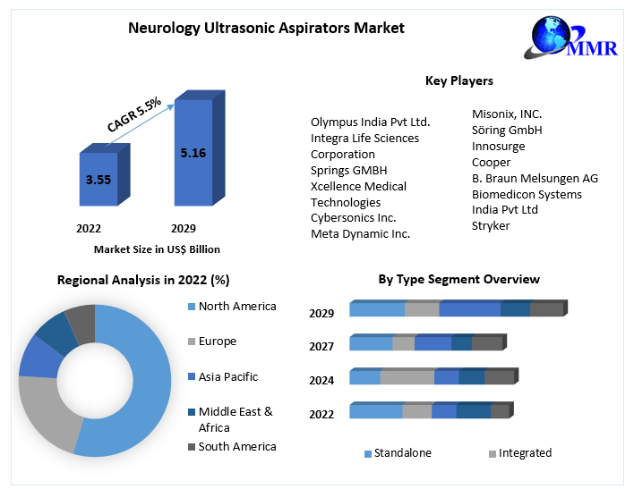 Neurology Ultrasonic Aspirators Market