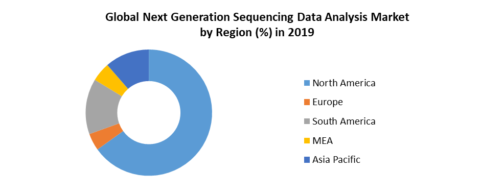 Next-Generation Sequencing Data Analysis Market