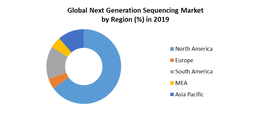 Next-Generation Sequencing Market