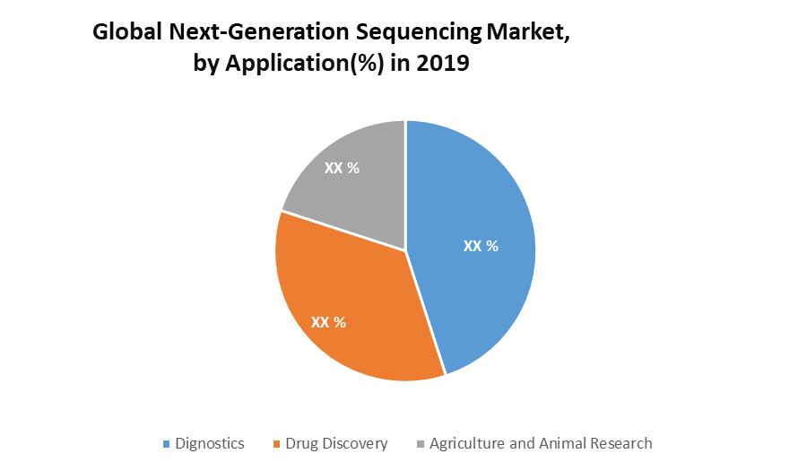 Global Next-Generation Sequencing Market