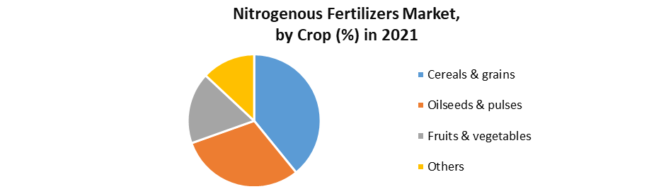 Nitrogenous Fertilizers Market