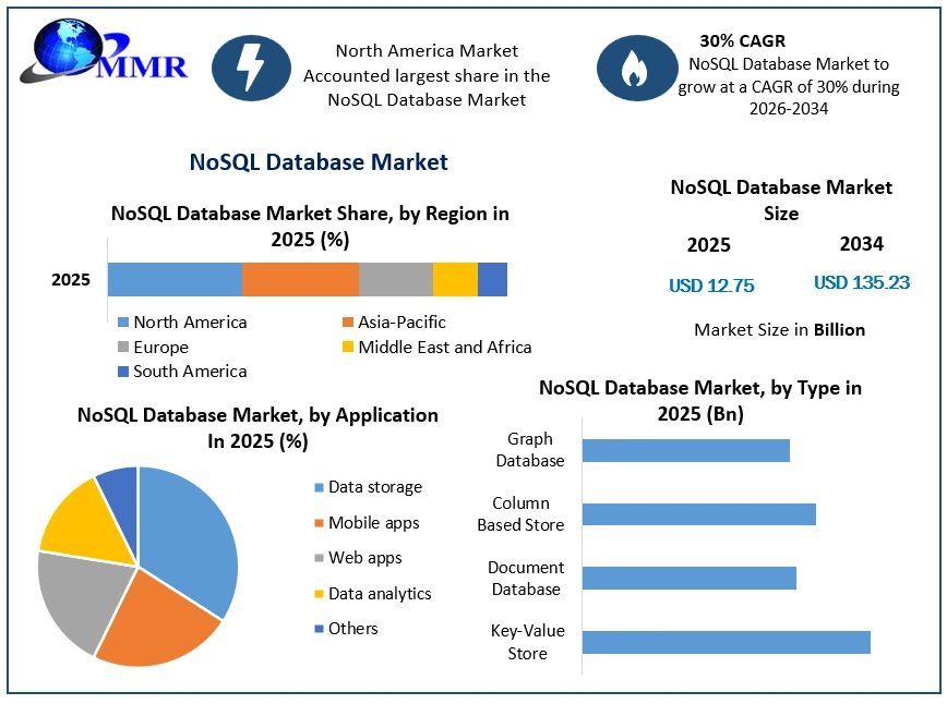 NoSQL Database Market Growth