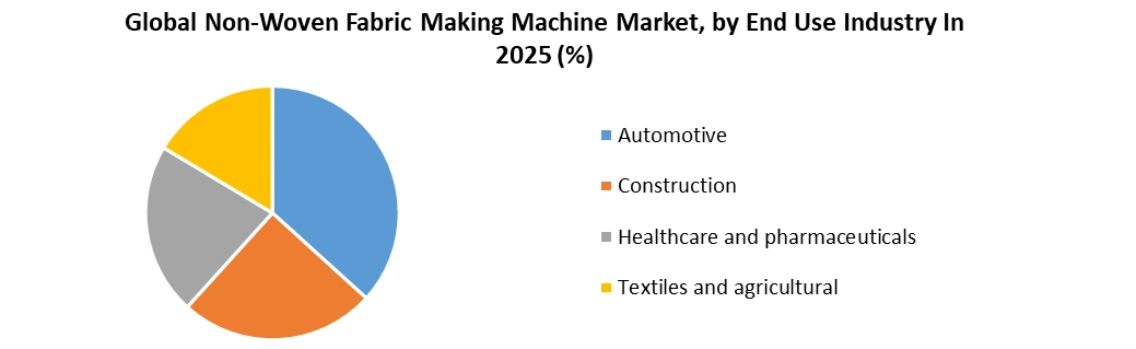 Non-Woven Fabric Making Machine Market by End Use Industry