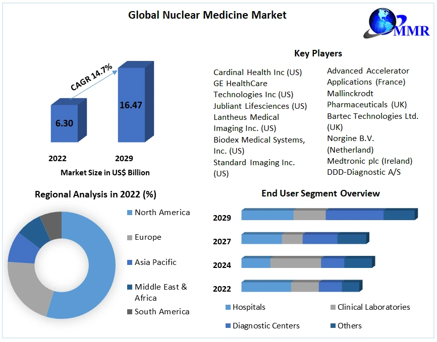 Nuclear Medicine Market