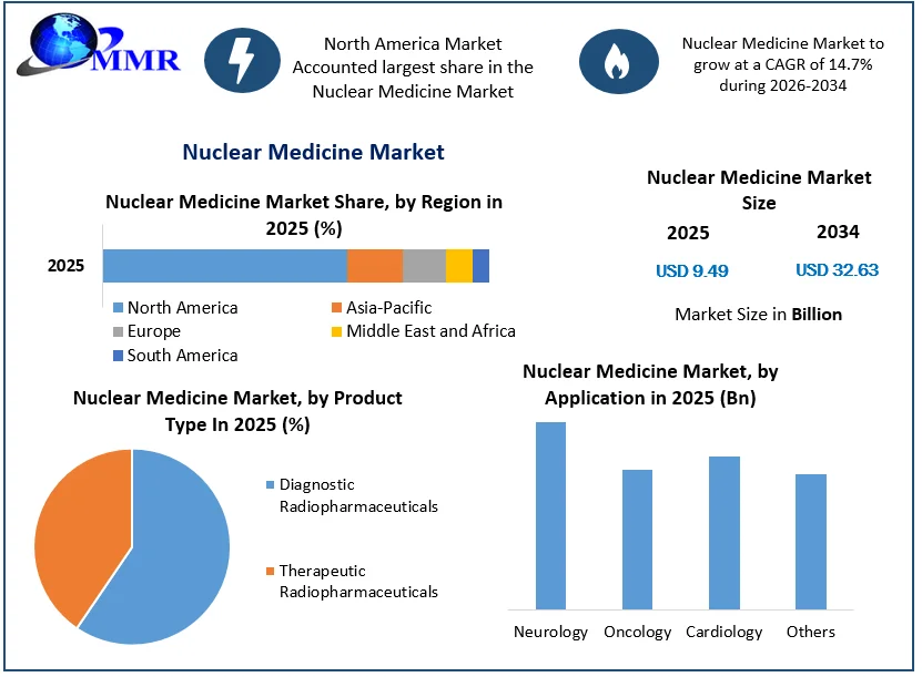 Nuclear Medicine Market Size
