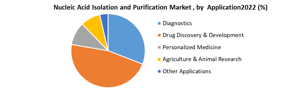 Nucleic Acid Isolation and Purification Market