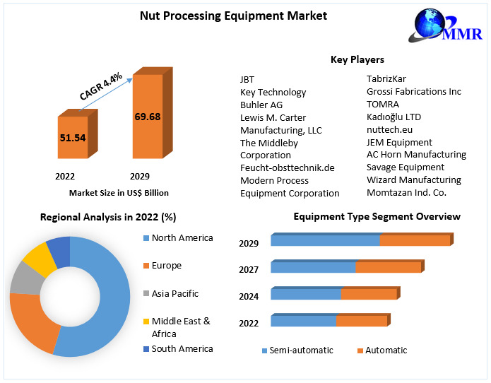 Nut Processing Equipment Market