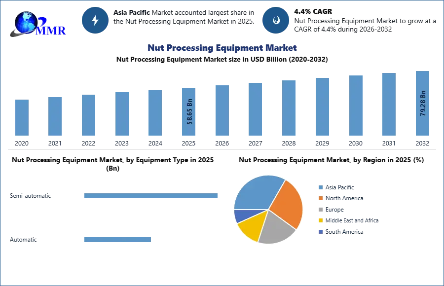 Nut Processing Equipment Market