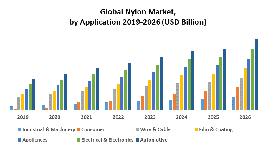 Global Nylon Market