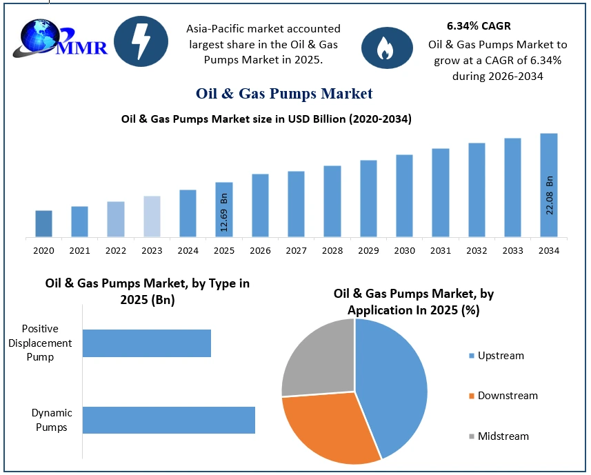 Oil & Gas Pumps Market Growth