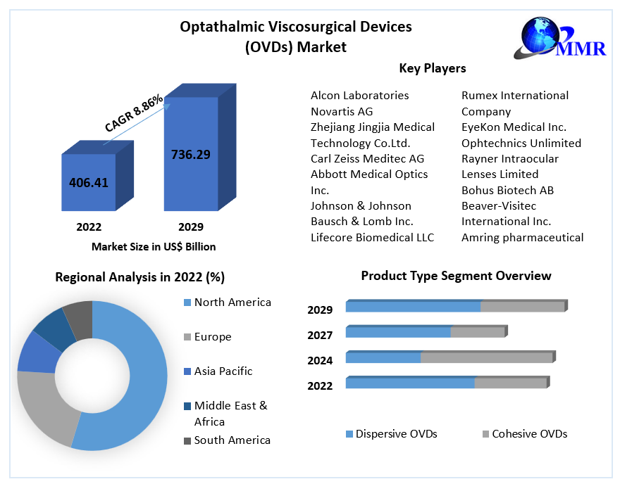 Optathalmic Viscosurgical Devices (OVDs) Market